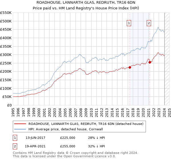 ROADHOUSE, LANNARTH GLAS, REDRUTH, TR16 6DN: Price paid vs HM Land Registry's House Price Index