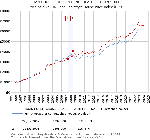 ROAN HOUSE, CROSS IN HAND, HEATHFIELD, TN21 0LT: Price paid vs HM Land Registry's House Price Index