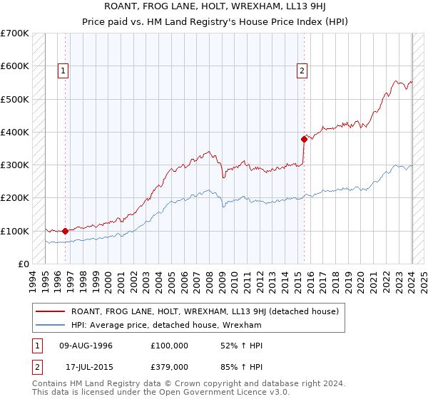 ROANT, FROG LANE, HOLT, WREXHAM, LL13 9HJ: Price paid vs HM Land Registry's House Price Index