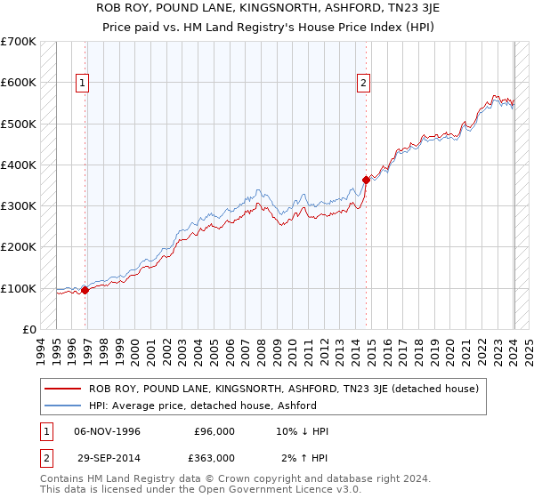 ROB ROY, POUND LANE, KINGSNORTH, ASHFORD, TN23 3JE: Price paid vs HM Land Registry's House Price Index