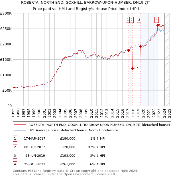 ROBERTA, NORTH END, GOXHILL, BARROW-UPON-HUMBER, DN19 7JT: Price paid vs HM Land Registry's House Price Index