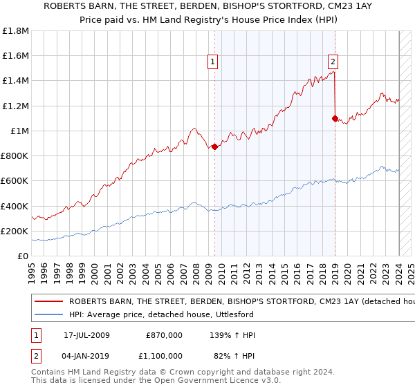 ROBERTS BARN, THE STREET, BERDEN, BISHOP'S STORTFORD, CM23 1AY: Price paid vs HM Land Registry's House Price Index