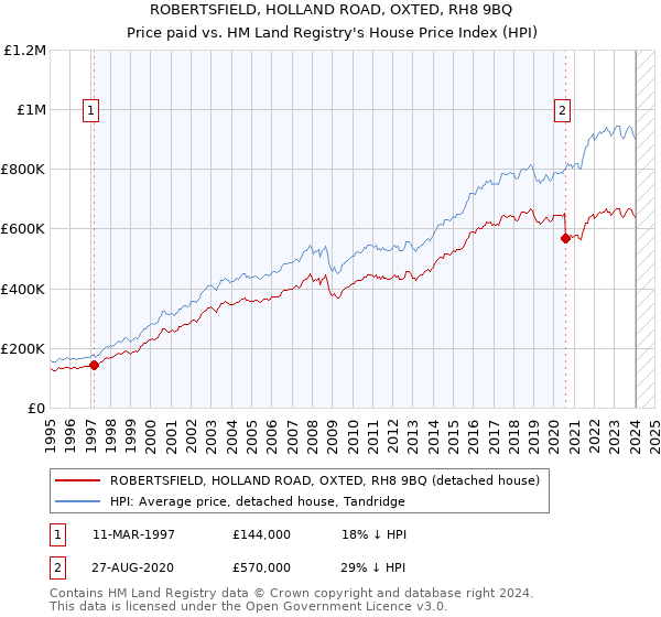 ROBERTSFIELD, HOLLAND ROAD, OXTED, RH8 9BQ: Price paid vs HM Land Registry's House Price Index