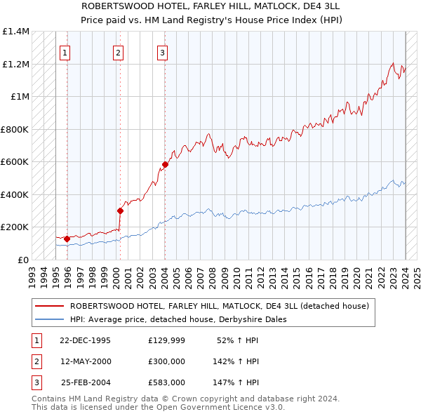 ROBERTSWOOD HOTEL, FARLEY HILL, MATLOCK, DE4 3LL: Price paid vs HM Land Registry's House Price Index