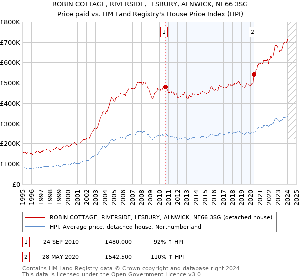 ROBIN COTTAGE, RIVERSIDE, LESBURY, ALNWICK, NE66 3SG: Price paid vs HM Land Registry's House Price Index