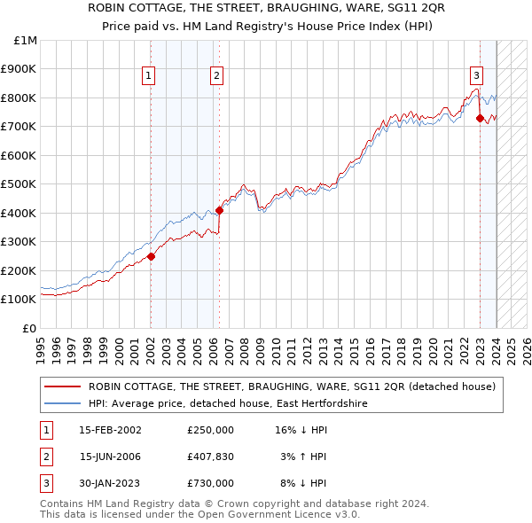 ROBIN COTTAGE, THE STREET, BRAUGHING, WARE, SG11 2QR: Price paid vs HM Land Registry's House Price Index