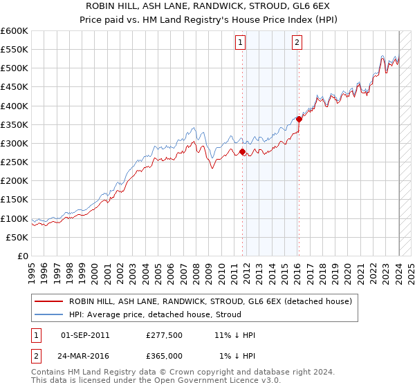 ROBIN HILL, ASH LANE, RANDWICK, STROUD, GL6 6EX: Price paid vs HM Land Registry's House Price Index