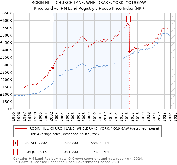 ROBIN HILL, CHURCH LANE, WHELDRAKE, YORK, YO19 6AW: Price paid vs HM Land Registry's House Price Index