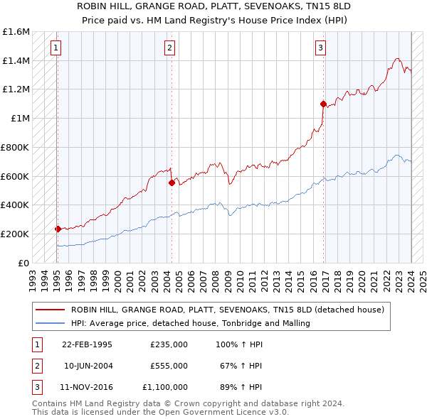 ROBIN HILL, GRANGE ROAD, PLATT, SEVENOAKS, TN15 8LD: Price paid vs HM Land Registry's House Price Index