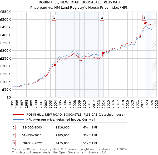 ROBIN HILL, NEW ROAD, BOSCASTLE, PL35 0AB: Price paid vs HM Land Registry's House Price Index