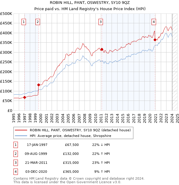 ROBIN HILL, PANT, OSWESTRY, SY10 9QZ: Price paid vs HM Land Registry's House Price Index