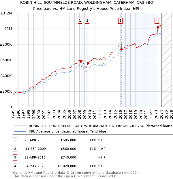 ROBIN HILL, SOUTHFIELDS ROAD, WOLDINGHAM, CATERHAM, CR3 7BQ: Price paid vs HM Land Registry's House Price Index