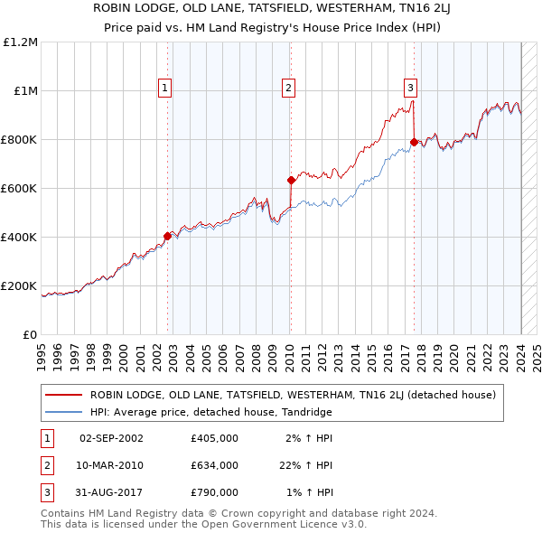 ROBIN LODGE, OLD LANE, TATSFIELD, WESTERHAM, TN16 2LJ: Price paid vs HM Land Registry's House Price Index