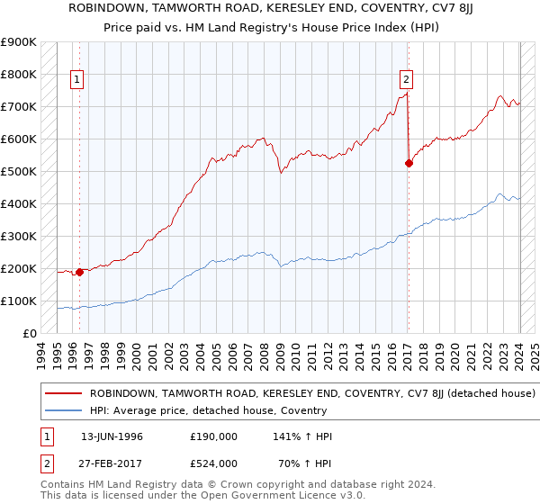 ROBINDOWN, TAMWORTH ROAD, KERESLEY END, COVENTRY, CV7 8JJ: Price paid vs HM Land Registry's House Price Index