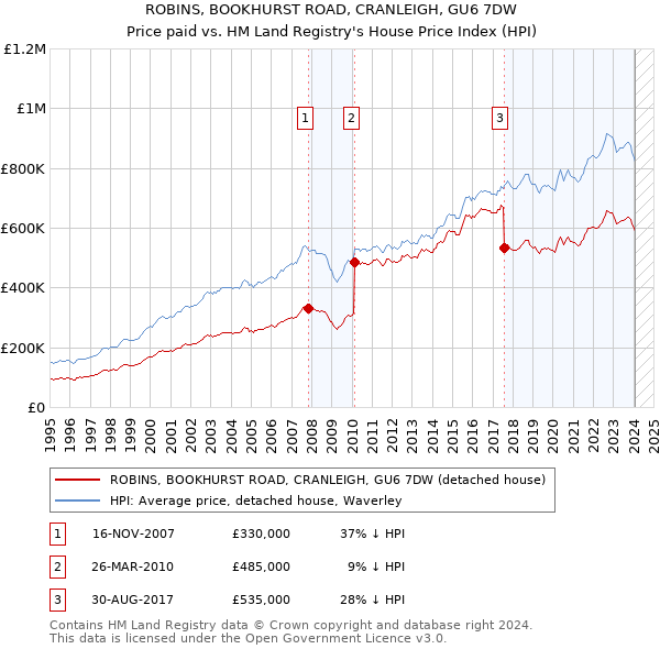 ROBINS, BOOKHURST ROAD, CRANLEIGH, GU6 7DW: Price paid vs HM Land Registry's House Price Index