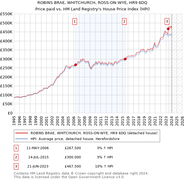 ROBINS BRAE, WHITCHURCH, ROSS-ON-WYE, HR9 6DQ: Price paid vs HM Land Registry's House Price Index
