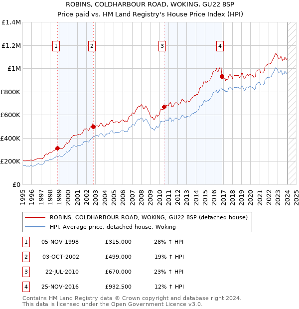 ROBINS, COLDHARBOUR ROAD, WOKING, GU22 8SP: Price paid vs HM Land Registry's House Price Index