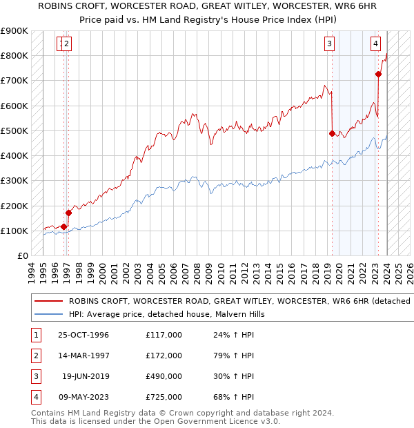 ROBINS CROFT, WORCESTER ROAD, GREAT WITLEY, WORCESTER, WR6 6HR: Price paid vs HM Land Registry's House Price Index