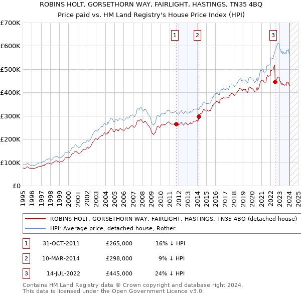 ROBINS HOLT, GORSETHORN WAY, FAIRLIGHT, HASTINGS, TN35 4BQ: Price paid vs HM Land Registry's House Price Index