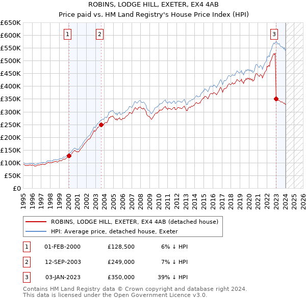 ROBINS, LODGE HILL, EXETER, EX4 4AB: Price paid vs HM Land Registry's House Price Index