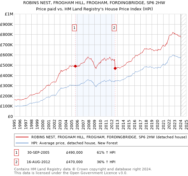ROBINS NEST, FROGHAM HILL, FROGHAM, FORDINGBRIDGE, SP6 2HW: Price paid vs HM Land Registry's House Price Index
