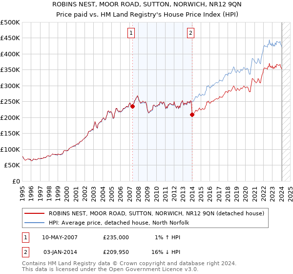 ROBINS NEST, MOOR ROAD, SUTTON, NORWICH, NR12 9QN: Price paid vs HM Land Registry's House Price Index