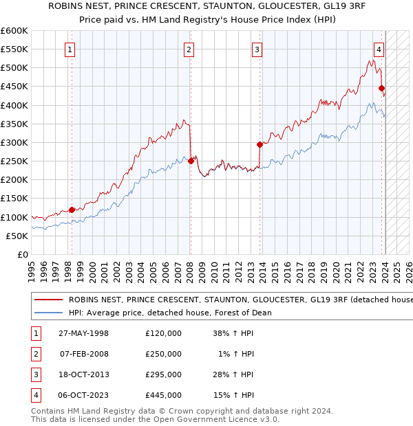 ROBINS NEST, PRINCE CRESCENT, STAUNTON, GLOUCESTER, GL19 3RF: Price paid vs HM Land Registry's House Price Index