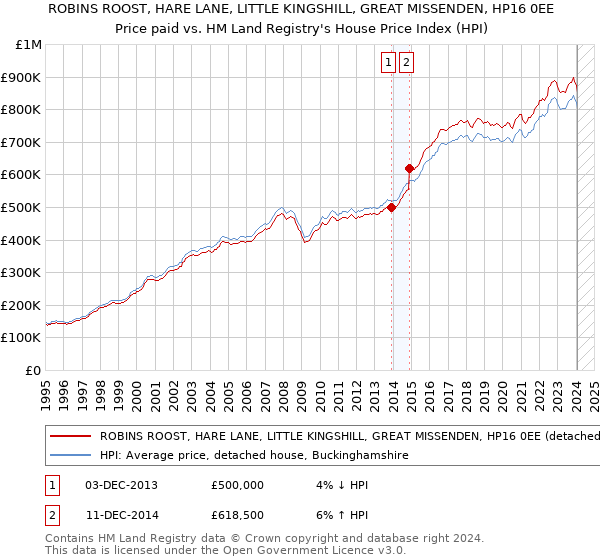 ROBINS ROOST, HARE LANE, LITTLE KINGSHILL, GREAT MISSENDEN, HP16 0EE: Price paid vs HM Land Registry's House Price Index