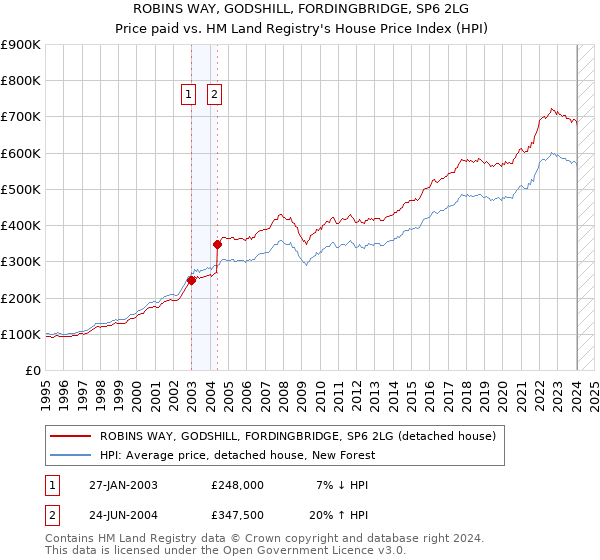 ROBINS WAY, GODSHILL, FORDINGBRIDGE, SP6 2LG: Price paid vs HM Land Registry's House Price Index