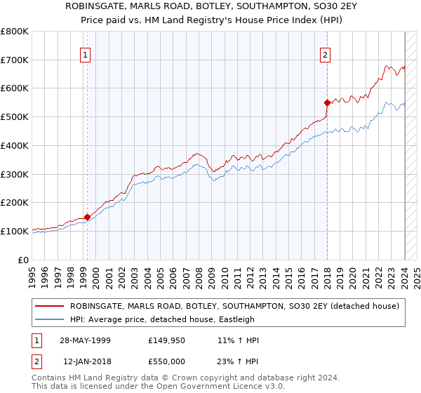 ROBINSGATE, MARLS ROAD, BOTLEY, SOUTHAMPTON, SO30 2EY: Price paid vs HM Land Registry's House Price Index