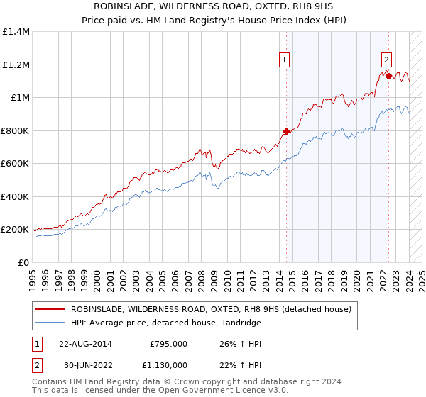 ROBINSLADE, WILDERNESS ROAD, OXTED, RH8 9HS: Price paid vs HM Land Registry's House Price Index