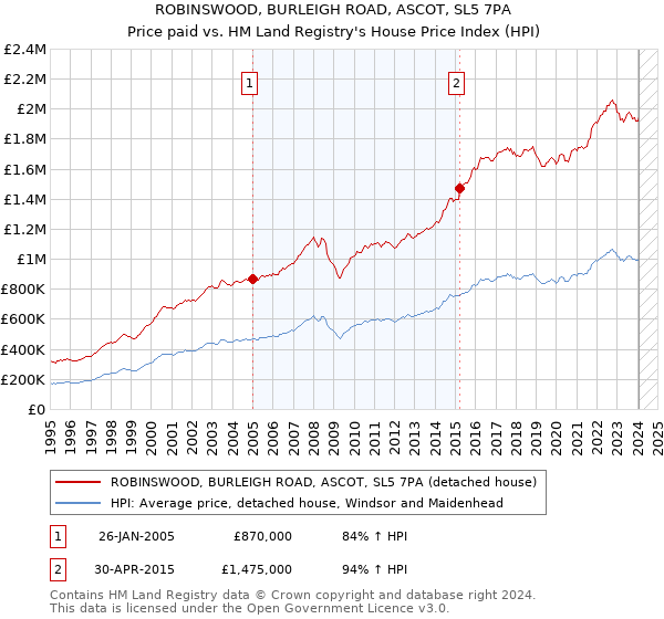 ROBINSWOOD, BURLEIGH ROAD, ASCOT, SL5 7PA: Price paid vs HM Land Registry's House Price Index