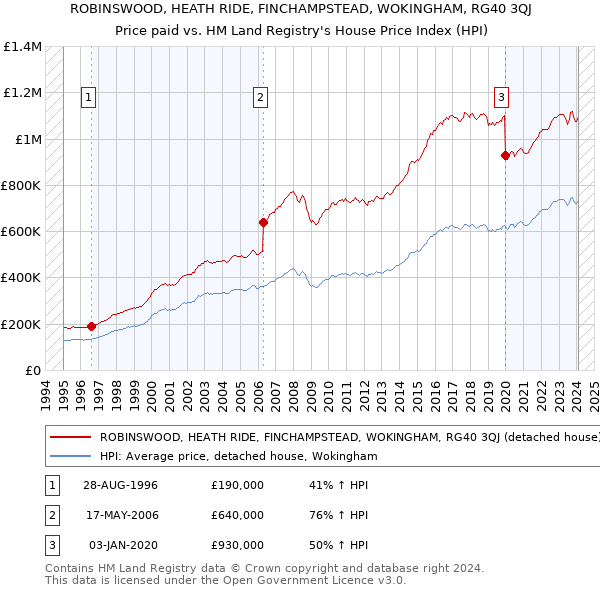 ROBINSWOOD, HEATH RIDE, FINCHAMPSTEAD, WOKINGHAM, RG40 3QJ: Price paid vs HM Land Registry's House Price Index