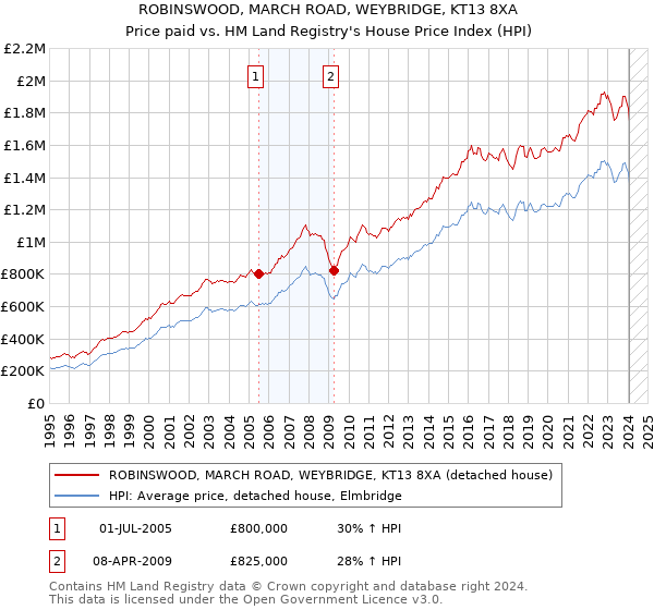 ROBINSWOOD, MARCH ROAD, WEYBRIDGE, KT13 8XA: Price paid vs HM Land Registry's House Price Index