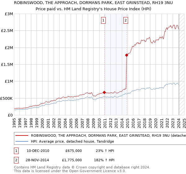 ROBINSWOOD, THE APPROACH, DORMANS PARK, EAST GRINSTEAD, RH19 3NU: Price paid vs HM Land Registry's House Price Index
