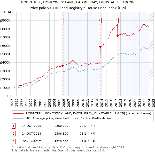 ROBINTRILL, HONEYWICK LANE, EATON BRAY, DUNSTABLE, LU6 2BJ: Price paid vs HM Land Registry's House Price Index