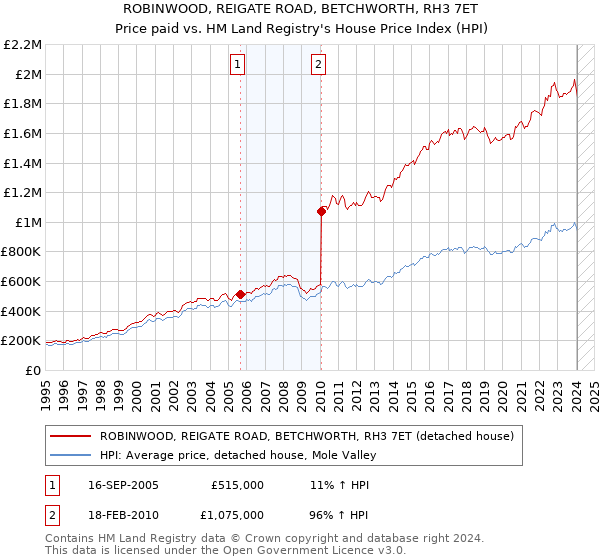 ROBINWOOD, REIGATE ROAD, BETCHWORTH, RH3 7ET: Price paid vs HM Land Registry's House Price Index