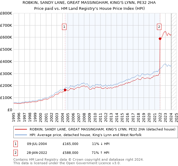 ROBKIN, SANDY LANE, GREAT MASSINGHAM, KING'S LYNN, PE32 2HA: Price paid vs HM Land Registry's House Price Index