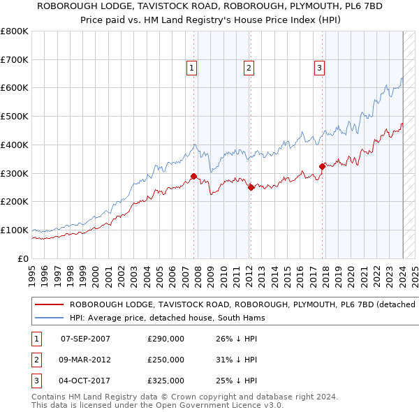 ROBOROUGH LODGE, TAVISTOCK ROAD, ROBOROUGH, PLYMOUTH, PL6 7BD: Price paid vs HM Land Registry's House Price Index