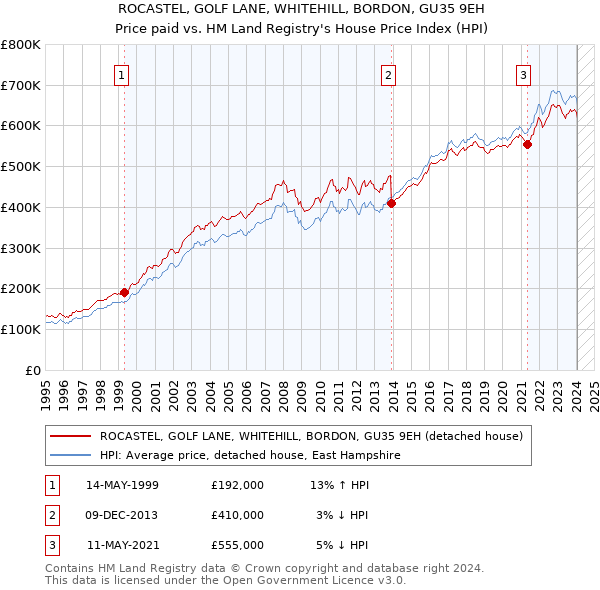 ROCASTEL, GOLF LANE, WHITEHILL, BORDON, GU35 9EH: Price paid vs HM Land Registry's House Price Index