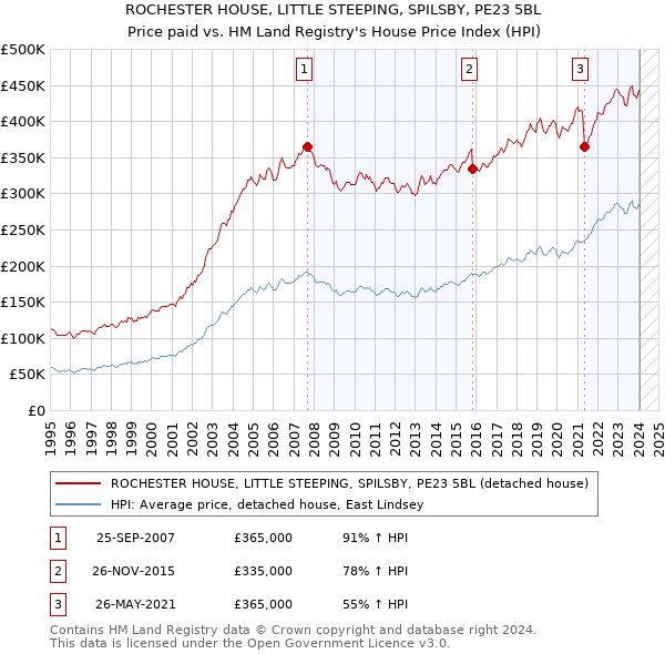ROCHESTER HOUSE, LITTLE STEEPING, SPILSBY, PE23 5BL: Price paid vs HM Land Registry's House Price Index