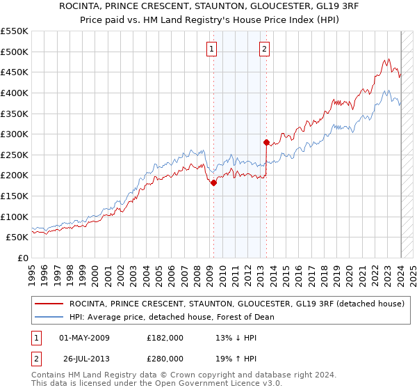 ROCINTA, PRINCE CRESCENT, STAUNTON, GLOUCESTER, GL19 3RF: Price paid vs HM Land Registry's House Price Index