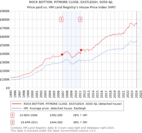 ROCK BOTTOM, PITMORE CLOSE, EASTLEIGH, SO50 4JL: Price paid vs HM Land Registry's House Price Index