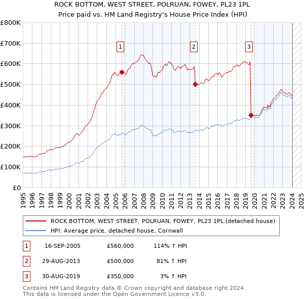 ROCK BOTTOM, WEST STREET, POLRUAN, FOWEY, PL23 1PL: Price paid vs HM Land Registry's House Price Index
