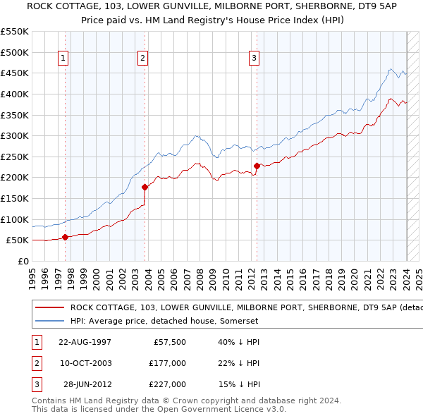 ROCK COTTAGE, 103, LOWER GUNVILLE, MILBORNE PORT, SHERBORNE, DT9 5AP: Price paid vs HM Land Registry's House Price Index