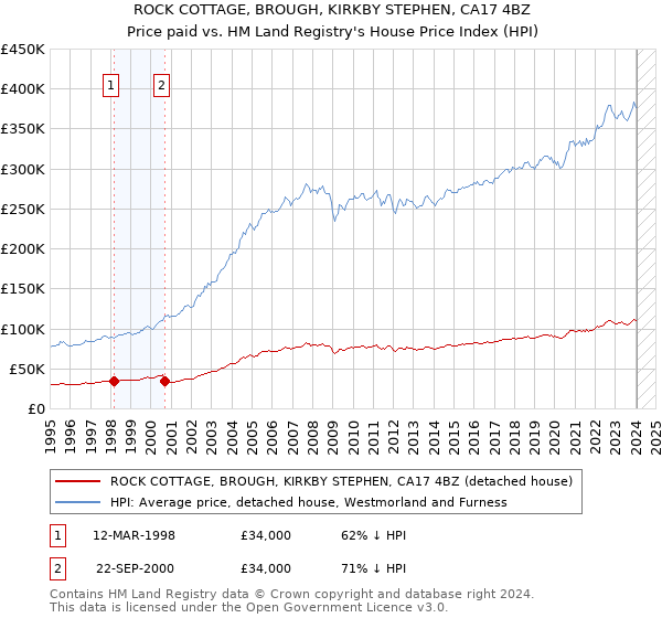 ROCK COTTAGE, BROUGH, KIRKBY STEPHEN, CA17 4BZ: Price paid vs HM Land Registry's House Price Index