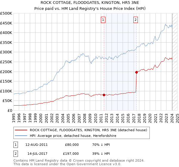 ROCK COTTAGE, FLOODGATES, KINGTON, HR5 3NE: Price paid vs HM Land Registry's House Price Index