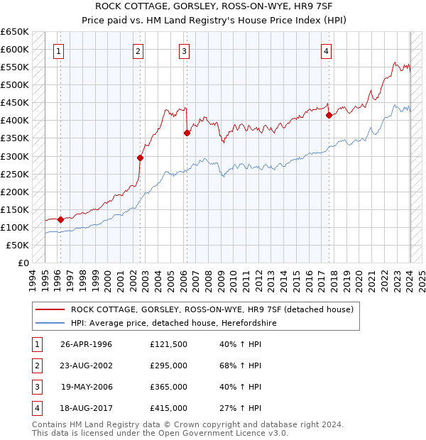 ROCK COTTAGE, GORSLEY, ROSS-ON-WYE, HR9 7SF: Price paid vs HM Land Registry's House Price Index