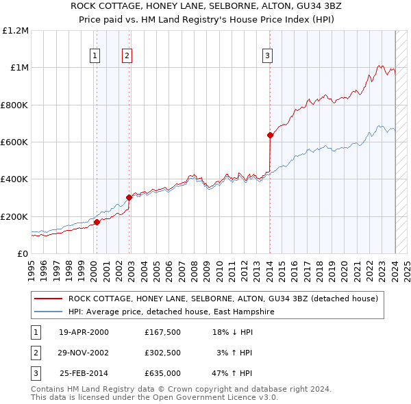 ROCK COTTAGE, HONEY LANE, SELBORNE, ALTON, GU34 3BZ: Price paid vs HM Land Registry's House Price Index