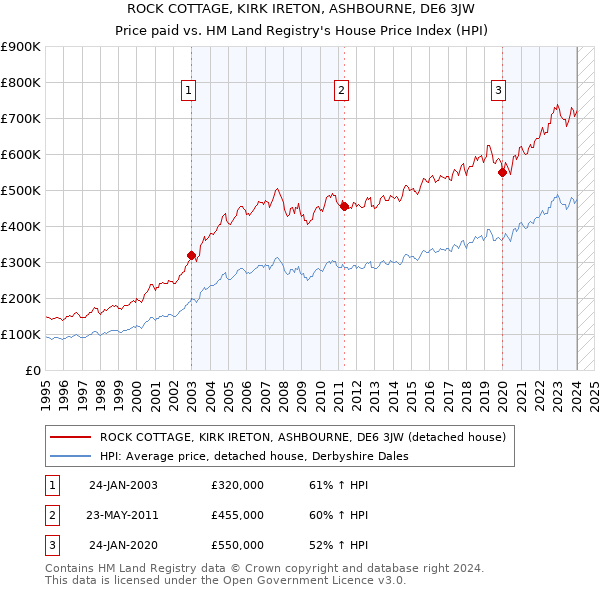 ROCK COTTAGE, KIRK IRETON, ASHBOURNE, DE6 3JW: Price paid vs HM Land Registry's House Price Index